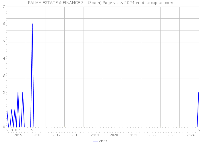 PALMA ESTATE & FINANCE S.L (Spain) Page visits 2024 
