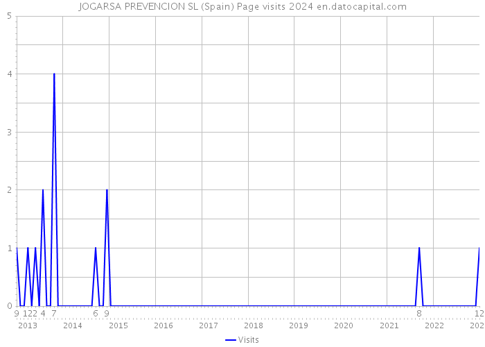 JOGARSA PREVENCION SL (Spain) Page visits 2024 