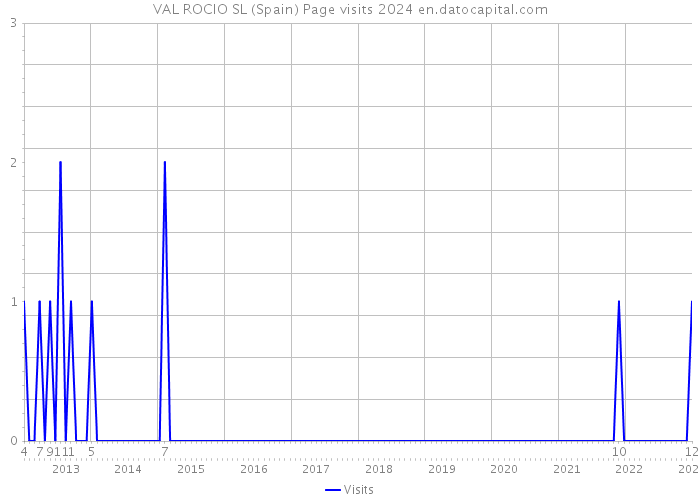 VAL ROCIO SL (Spain) Page visits 2024 
