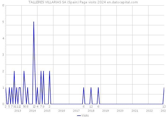 TALLERES VILLARIAS SA (Spain) Page visits 2024 