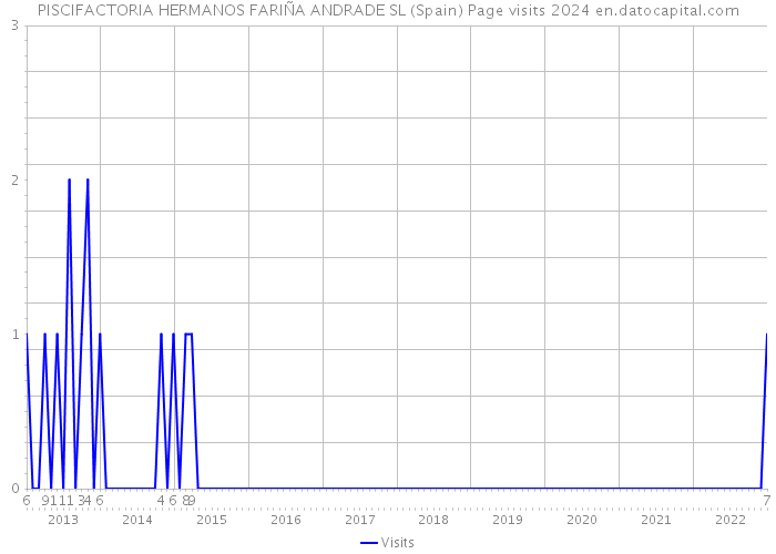 PISCIFACTORIA HERMANOS FARIÑA ANDRADE SL (Spain) Page visits 2024 