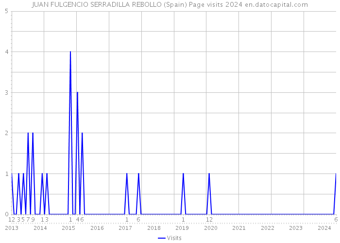 JUAN FULGENCIO SERRADILLA REBOLLO (Spain) Page visits 2024 