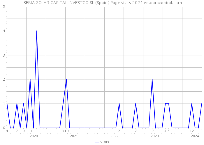 IBERIA SOLAR CAPITAL INVESTCO SL (Spain) Page visits 2024 