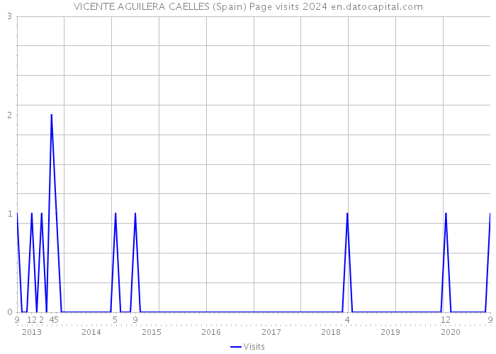 VICENTE AGUILERA CAELLES (Spain) Page visits 2024 