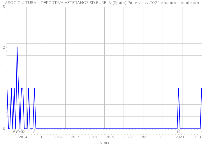 ASOC CULTURAL-DEPORTIVA VETERANOS SD BURELA (Spain) Page visits 2024 