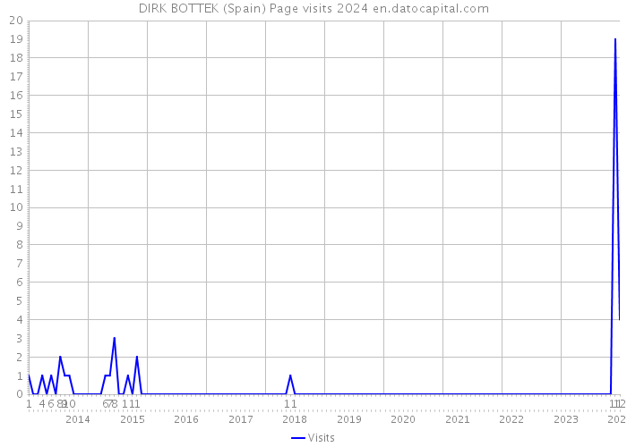 DIRK BOTTEK (Spain) Page visits 2024 