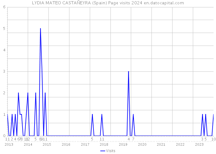 LYDIA MATEO CASTAÑEYRA (Spain) Page visits 2024 