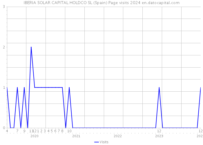 IBERIA SOLAR CAPITAL HOLDCO SL (Spain) Page visits 2024 