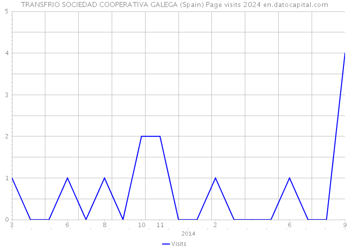 TRANSFRIO SOCIEDAD COOPERATIVA GALEGA (Spain) Page visits 2024 