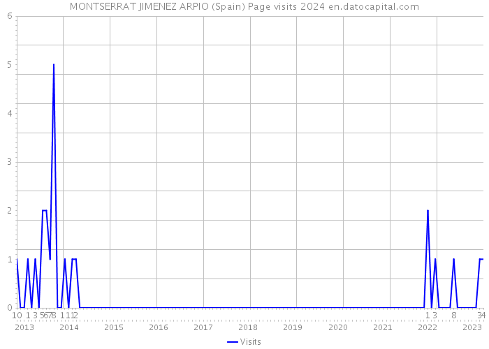 MONTSERRAT JIMENEZ ARPIO (Spain) Page visits 2024 