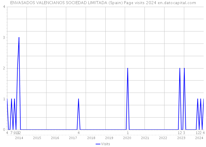 ENVASADOS VALENCIANOS SOCIEDAD LIMITADA (Spain) Page visits 2024 