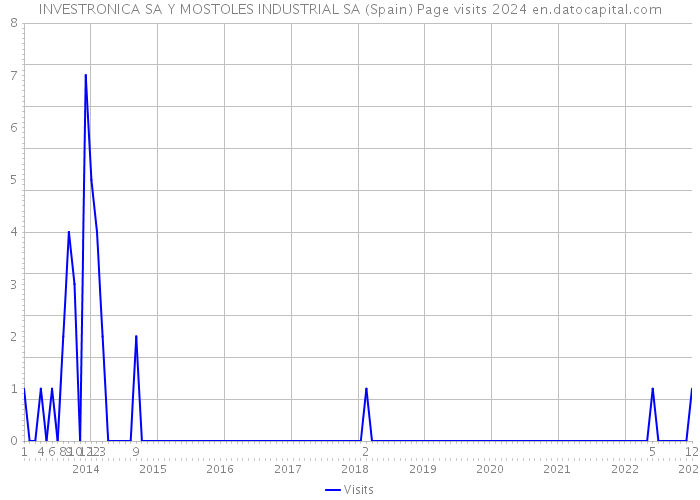 INVESTRONICA SA Y MOSTOLES INDUSTRIAL SA (Spain) Page visits 2024 