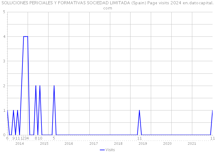 SOLUCIONES PERICIALES Y FORMATIVAS SOCIEDAD LIMITADA (Spain) Page visits 2024 