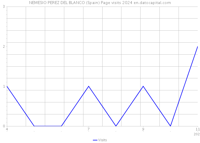 NEMESIO PEREZ DEL BLANCO (Spain) Page visits 2024 