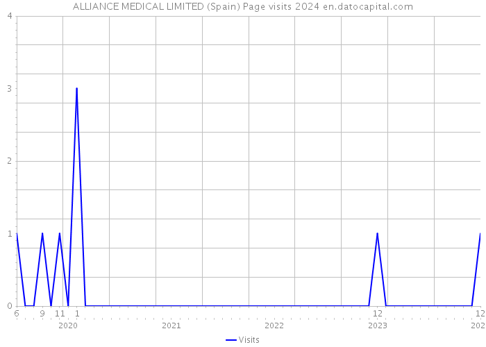 ALLIANCE MEDICAL LIMITED (Spain) Page visits 2024 