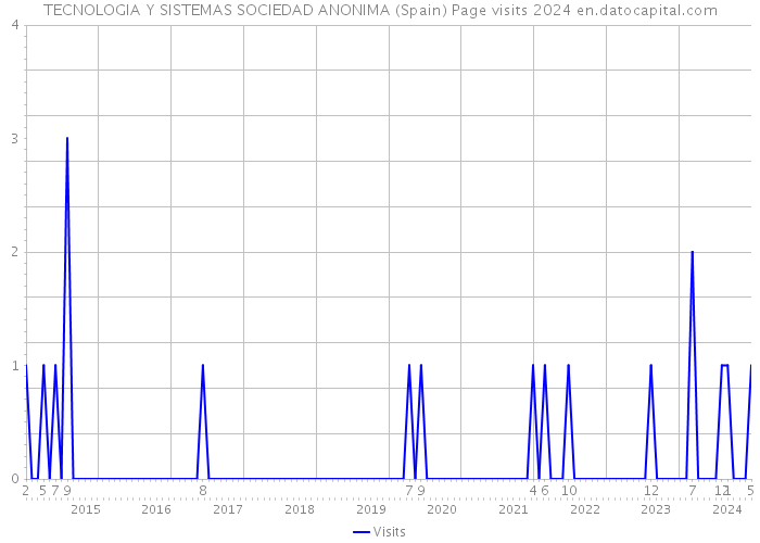 TECNOLOGIA Y SISTEMAS SOCIEDAD ANONIMA (Spain) Page visits 2024 