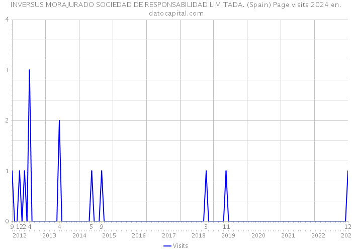 INVERSUS MORAJURADO SOCIEDAD DE RESPONSABILIDAD LIMITADA. (Spain) Page visits 2024 