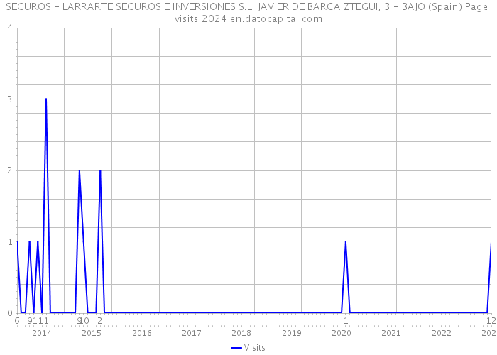 SEGUROS - LARRARTE SEGUROS E INVERSIONES S.L. JAVIER DE BARCAIZTEGUI, 3 - BAJO (Spain) Page visits 2024 