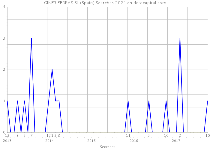 GINER FERRAS SL (Spain) Searches 2024 