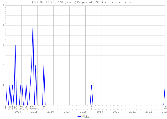 ANTONIO ESPEJO SL (Spain) Page visits 2024 