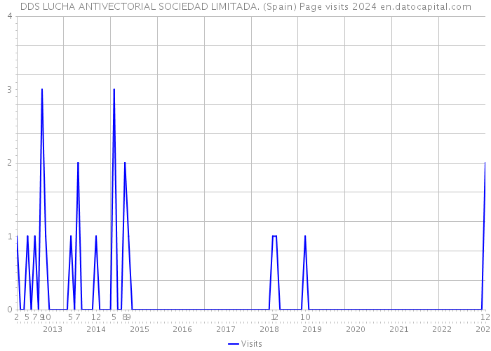 DDS LUCHA ANTIVECTORIAL SOCIEDAD LIMITADA. (Spain) Page visits 2024 
