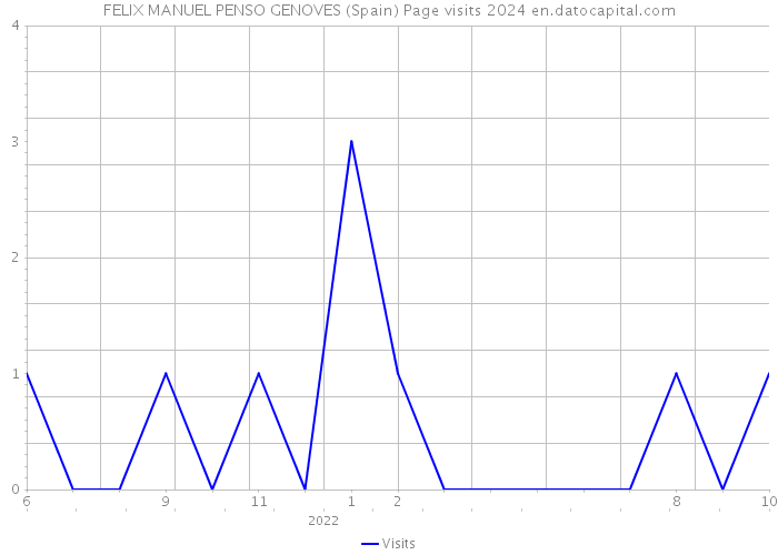 FELIX MANUEL PENSO GENOVES (Spain) Page visits 2024 