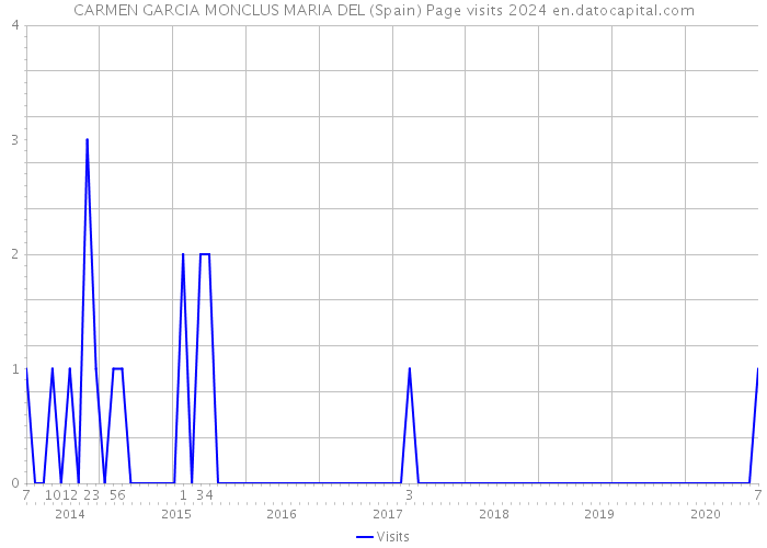 CARMEN GARCIA MONCLUS MARIA DEL (Spain) Page visits 2024 