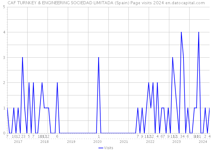 CAF TURNKEY & ENGINEERING SOCIEDAD LIMITADA (Spain) Page visits 2024 
