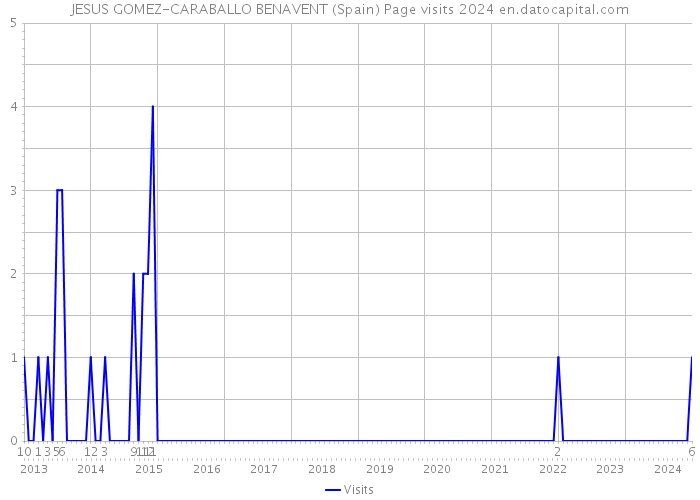 JESUS GOMEZ-CARABALLO BENAVENT (Spain) Page visits 2024 