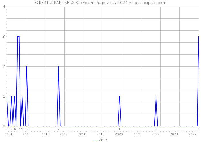 GIBERT & PARTNERS SL (Spain) Page visits 2024 