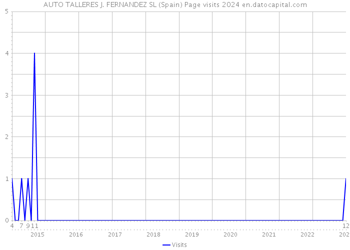 AUTO TALLERES J. FERNANDEZ SL (Spain) Page visits 2024 