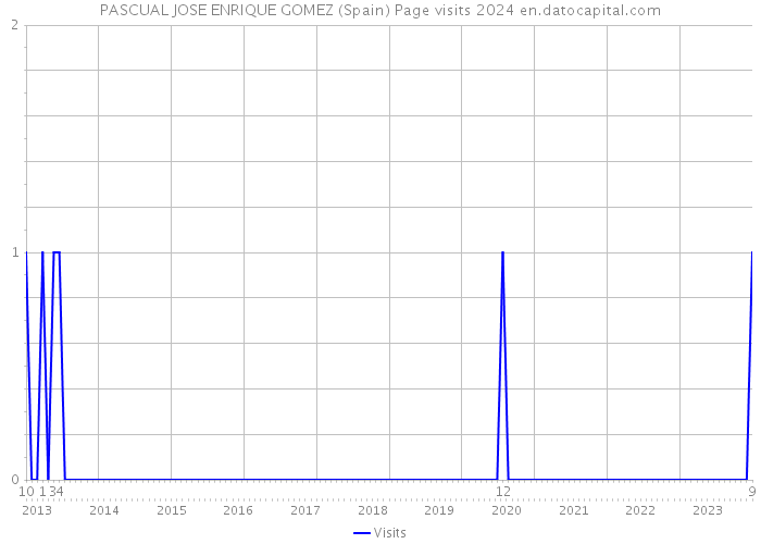 PASCUAL JOSE ENRIQUE GOMEZ (Spain) Page visits 2024 