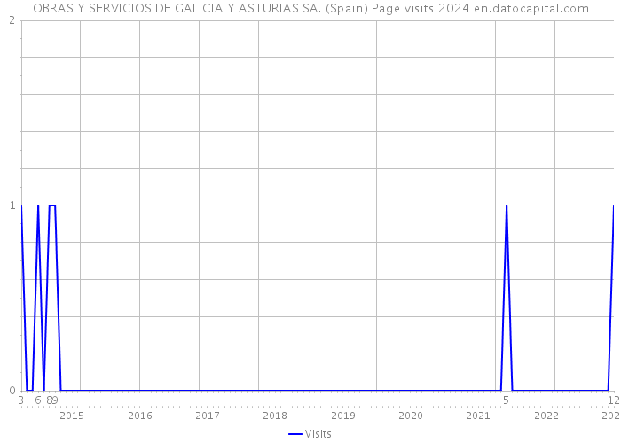 OBRAS Y SERVICIOS DE GALICIA Y ASTURIAS SA. (Spain) Page visits 2024 