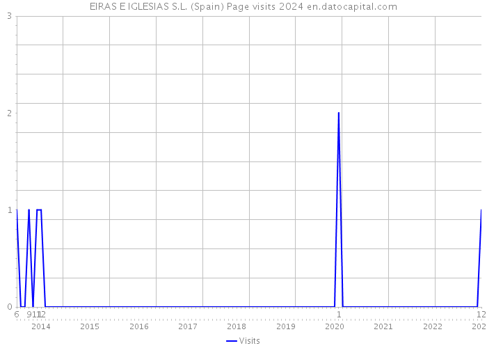 EIRAS E IGLESIAS S.L. (Spain) Page visits 2024 