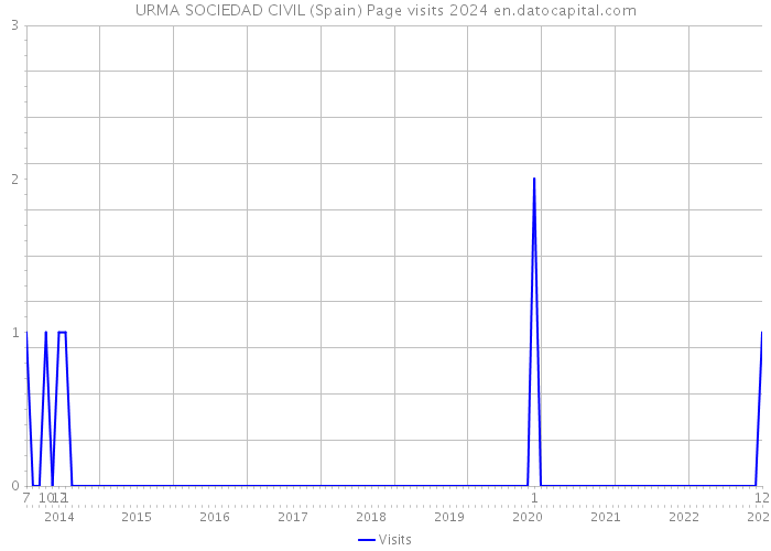 URMA SOCIEDAD CIVIL (Spain) Page visits 2024 