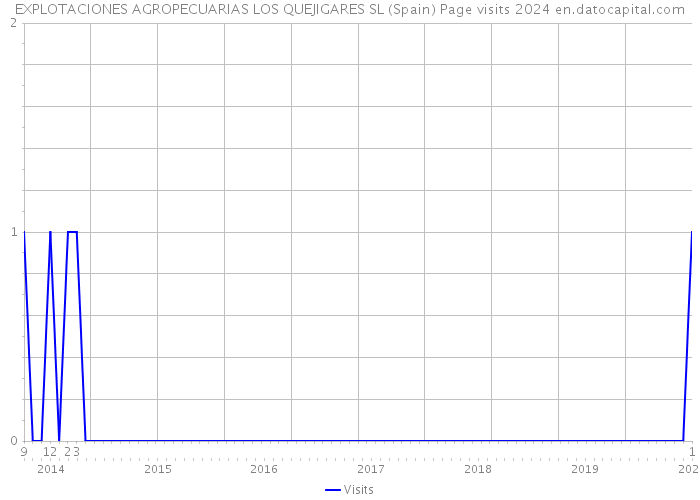 EXPLOTACIONES AGROPECUARIAS LOS QUEJIGARES SL (Spain) Page visits 2024 