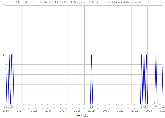 ENRIQUE DE SENDAGORTA GOMENDIO (Spain) Page visits 2024 