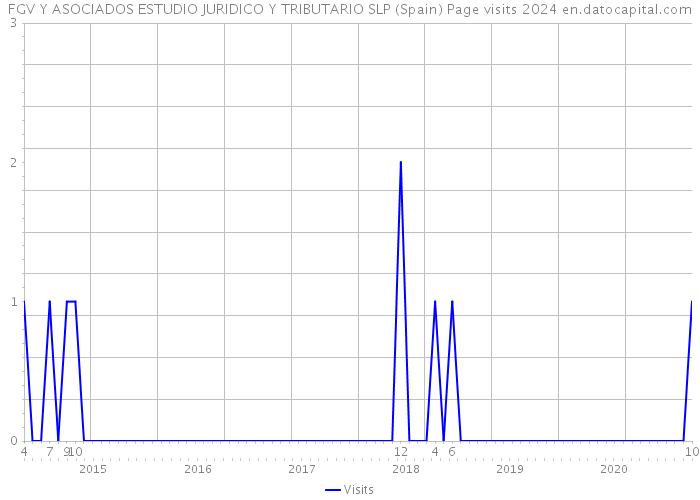 FGV Y ASOCIADOS ESTUDIO JURIDICO Y TRIBUTARIO SLP (Spain) Page visits 2024 