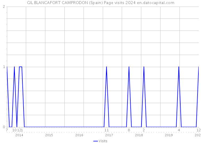 GIL BLANCAFORT CAMPRODON (Spain) Page visits 2024 