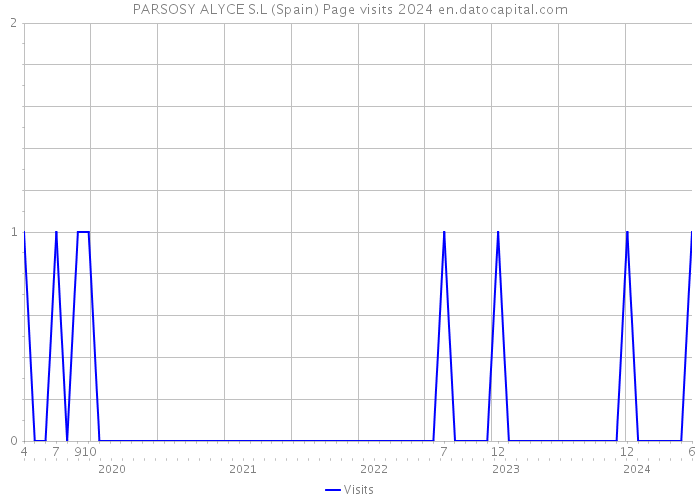 PARSOSY ALYCE S.L (Spain) Page visits 2024 