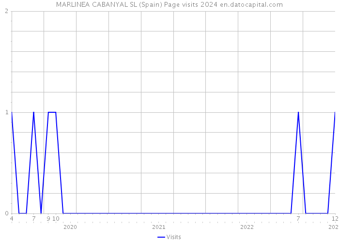 MARLINEA CABANYAL SL (Spain) Page visits 2024 