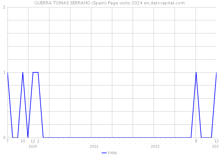 GUERRA TOMAS SERRANO (Spain) Page visits 2024 