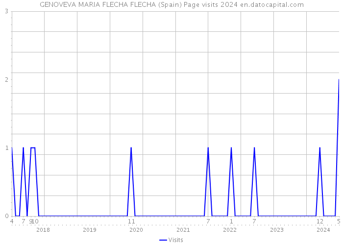 GENOVEVA MARIA FLECHA FLECHA (Spain) Page visits 2024 