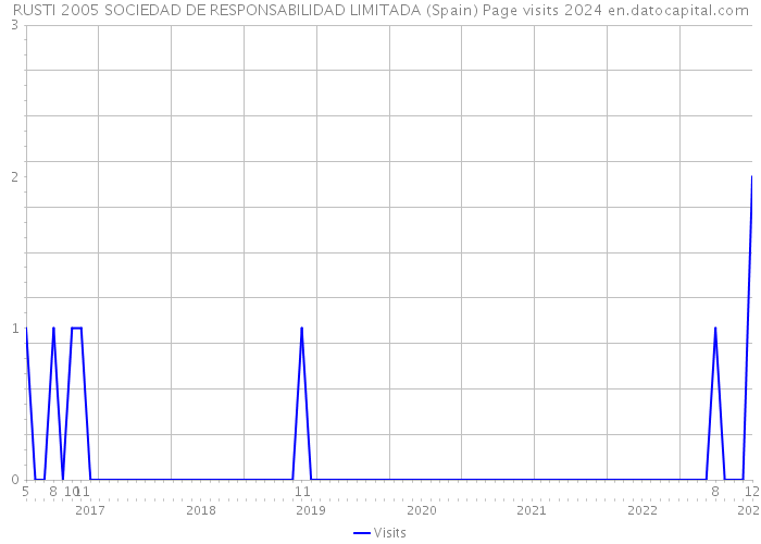RUSTI 2005 SOCIEDAD DE RESPONSABILIDAD LIMITADA (Spain) Page visits 2024 