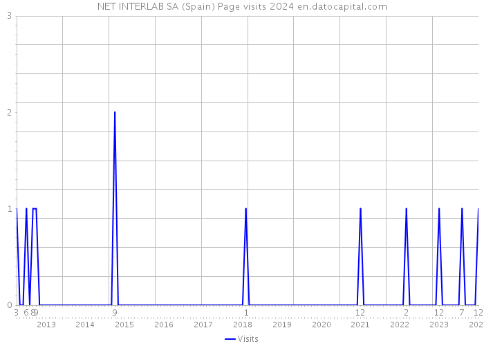 NET INTERLAB SA (Spain) Page visits 2024 