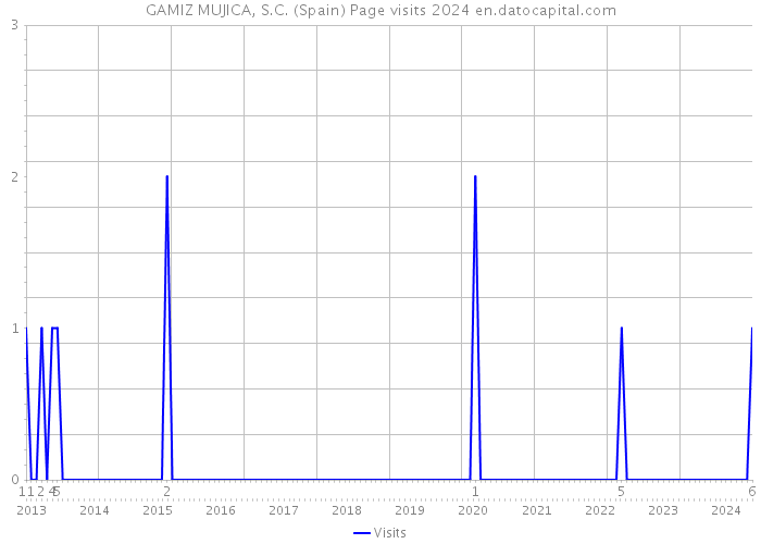 GAMIZ MUJICA, S.C. (Spain) Page visits 2024 