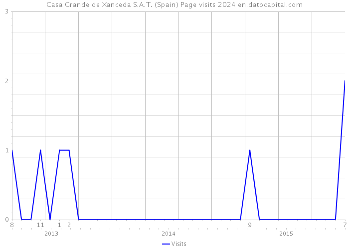 Casa Grande de Xanceda S.A.T. (Spain) Page visits 2024 
