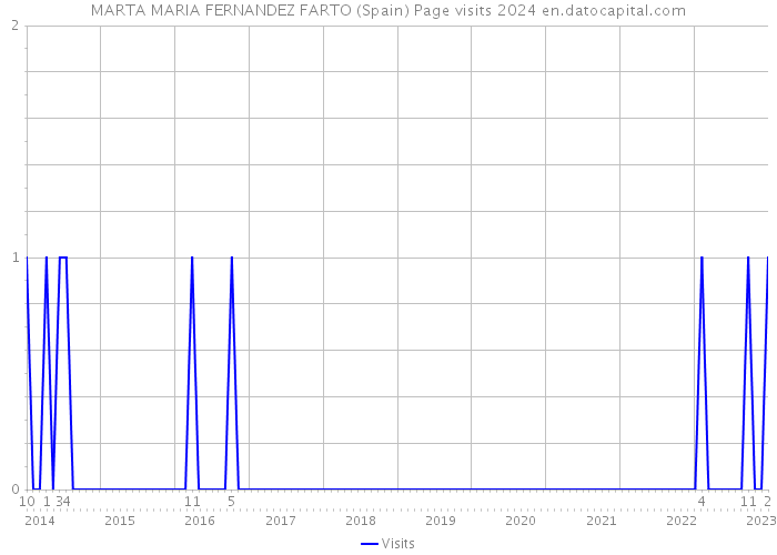 MARTA MARIA FERNANDEZ FARTO (Spain) Page visits 2024 