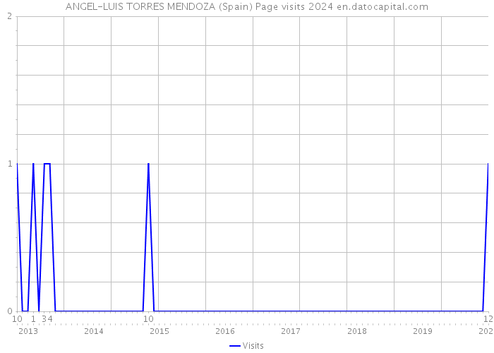 ANGEL-LUIS TORRES MENDOZA (Spain) Page visits 2024 