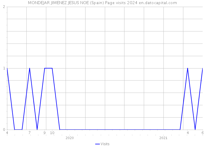 MONDEJAR JIMENEZ JESUS NOE (Spain) Page visits 2024 